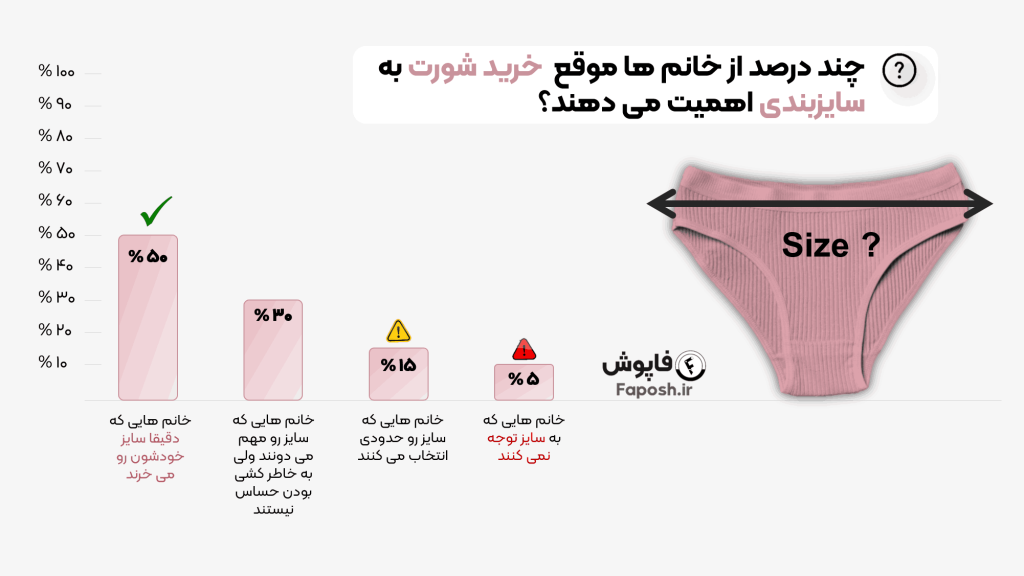 چند درصد از خانم ها موقع خرید شورت به سایزبندی اهمیت می دهند | فاپوش